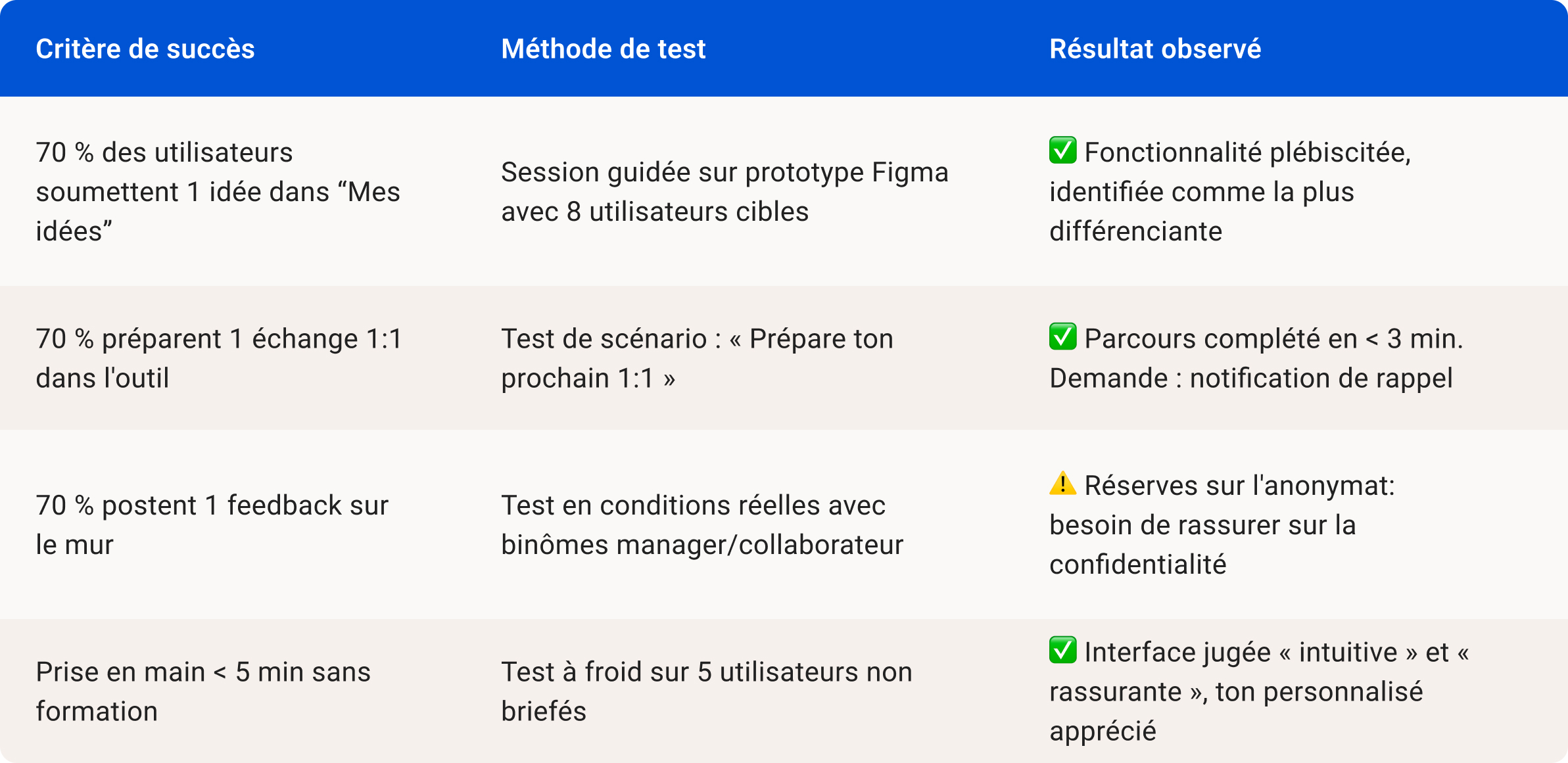Table in French showing success criteria, test methods, and observed results with check marks and warning icons.