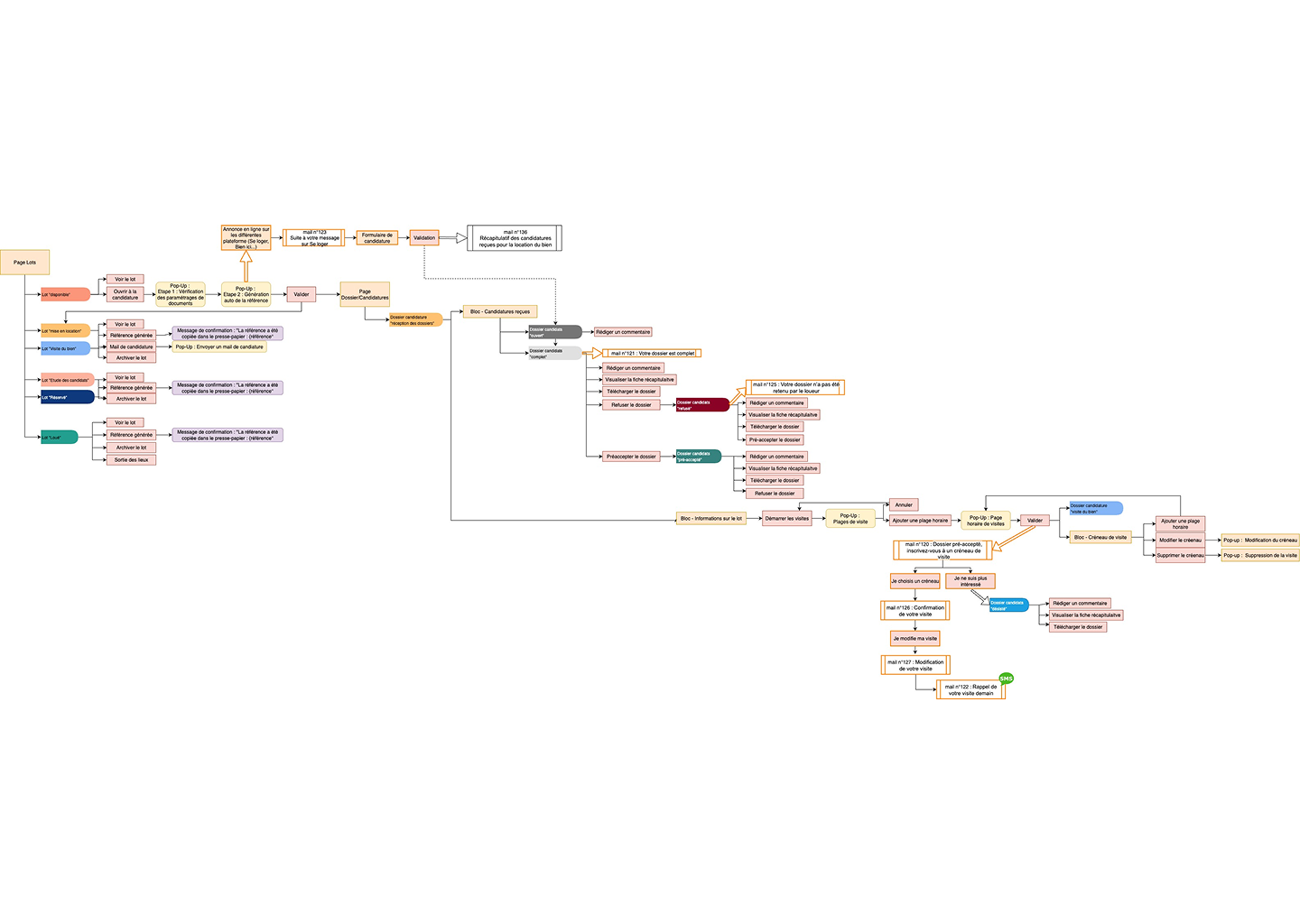 Flowchart diagram illustrating a detailed process of candidate application, dossier validation, and visit scheduling with color-coded steps and multiple decision points.