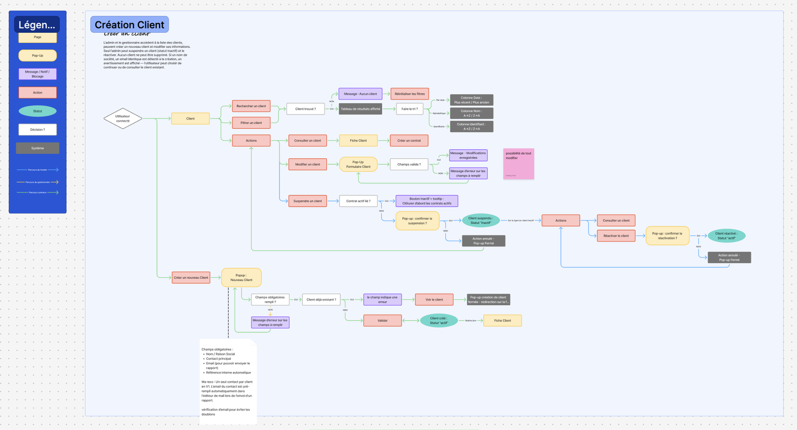 Flow FigJam détaillant la création et la gestion des clients : recherche, filtres, actions, suspension et réactivation.