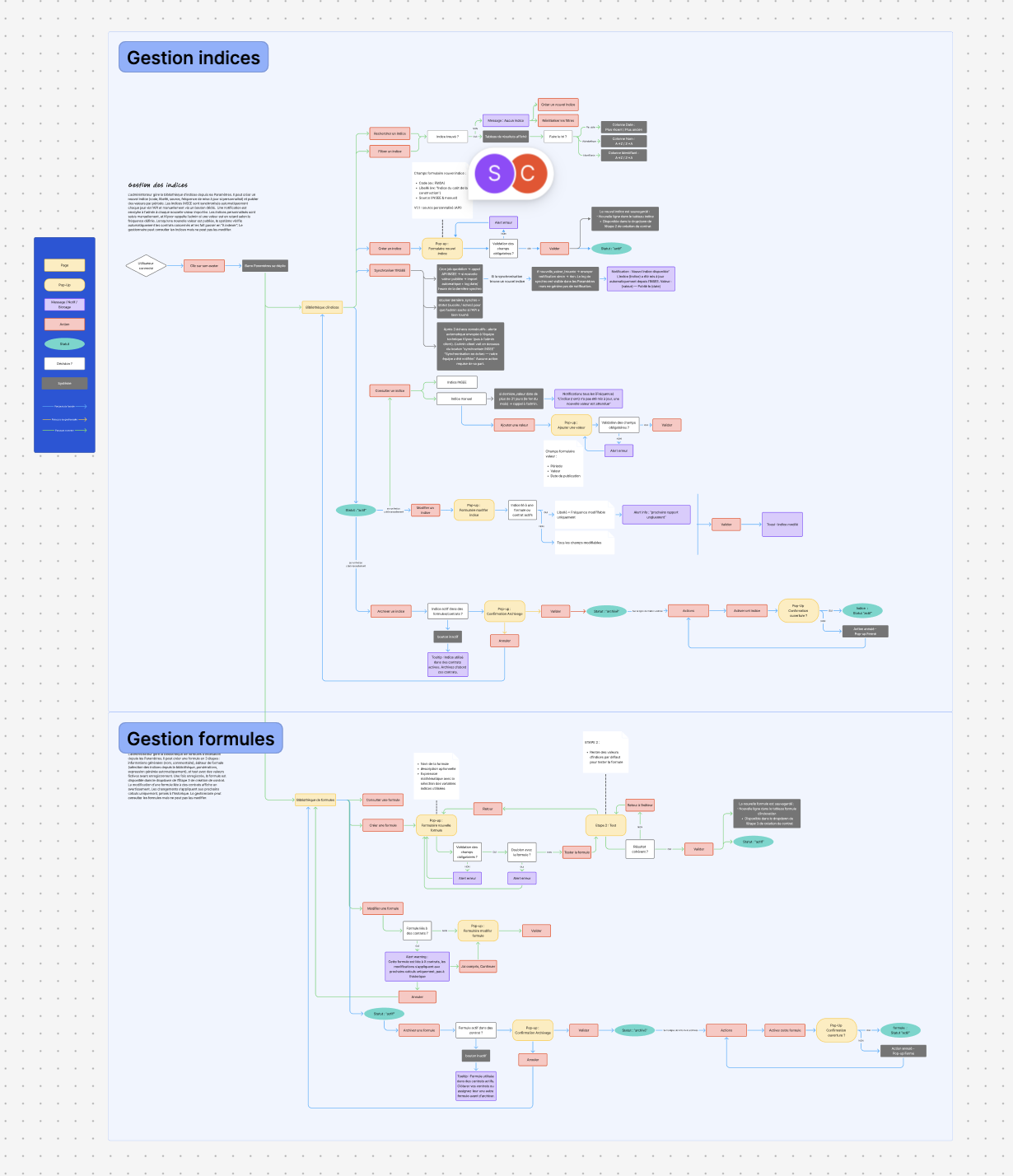 Flows FigJam : gestion des indices et des formules d'indexation.