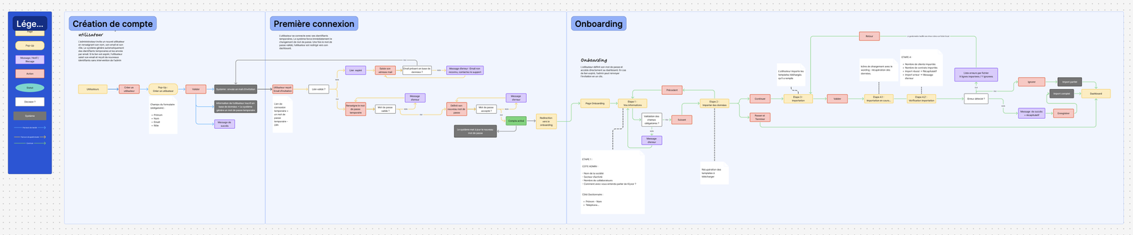 Flows FigJam : création de compte, première connexion et onboarding en 4 étapes.