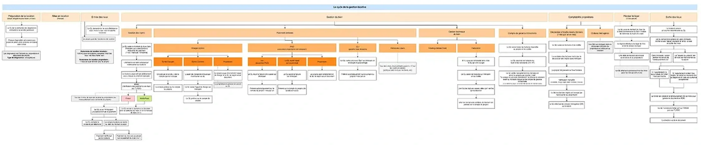 Le cycle de la gestion locative, cartographié avec les gestionnaires